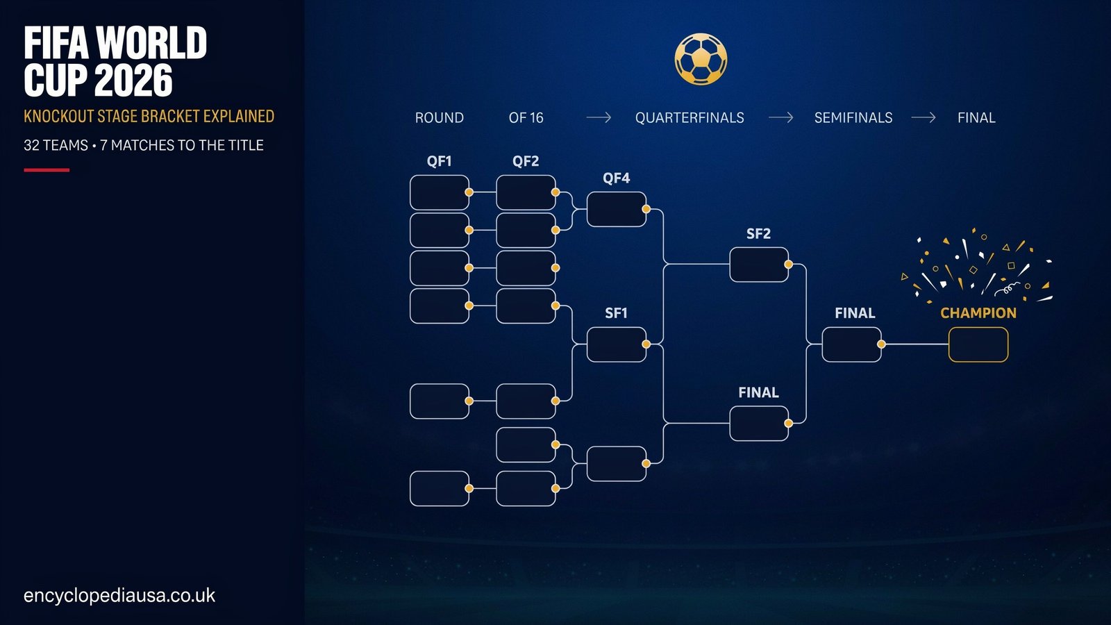 FIFA World Cup 2026 Knockout Stage Bracket: Shockingly Exciting