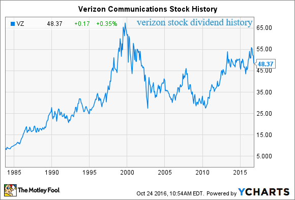 Verizon Stock Dividend History: What Every Investor Should Know Before Buying VZ