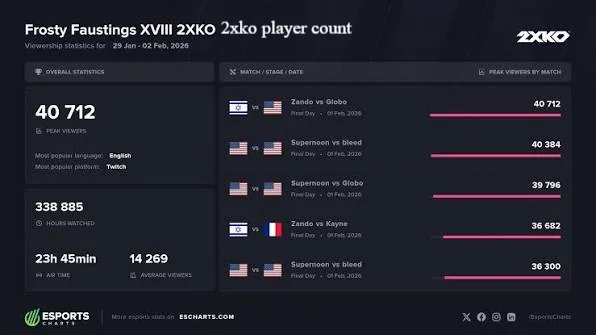 2XKO Player Count 2026: Huge Highs and Harsh Lows